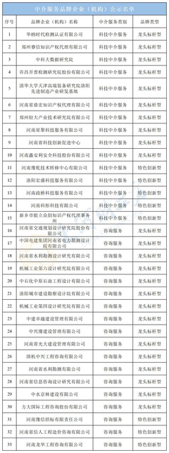 河南公示100家省级中介服务品牌企业(机构)名单 科技中介服务成亮点